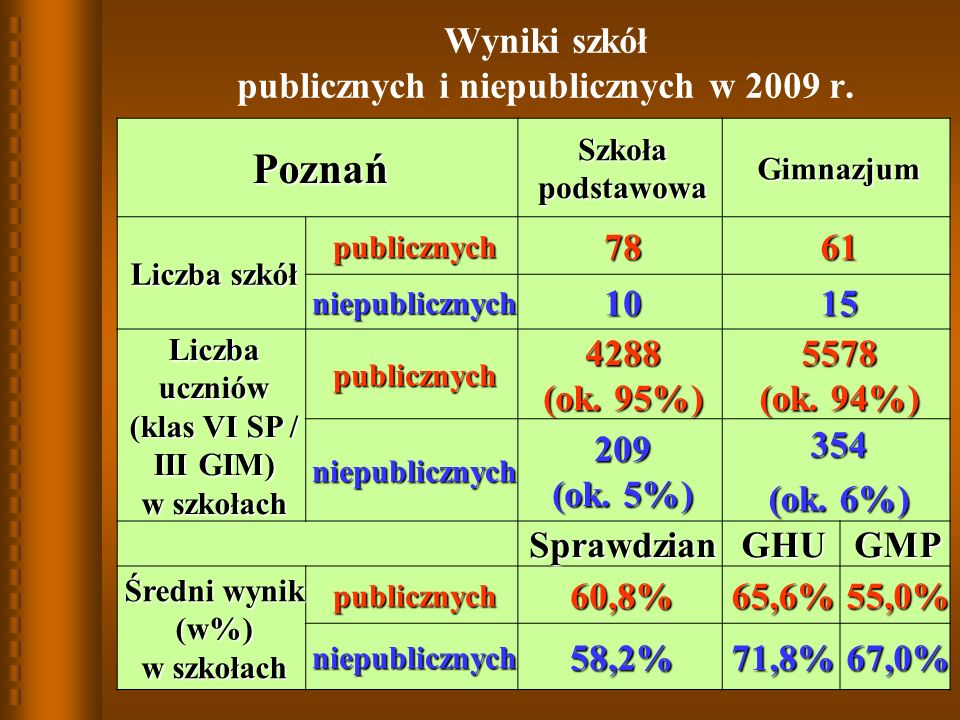 8 Wyniki szkół publicznych i niepublicznych w 2009 r.