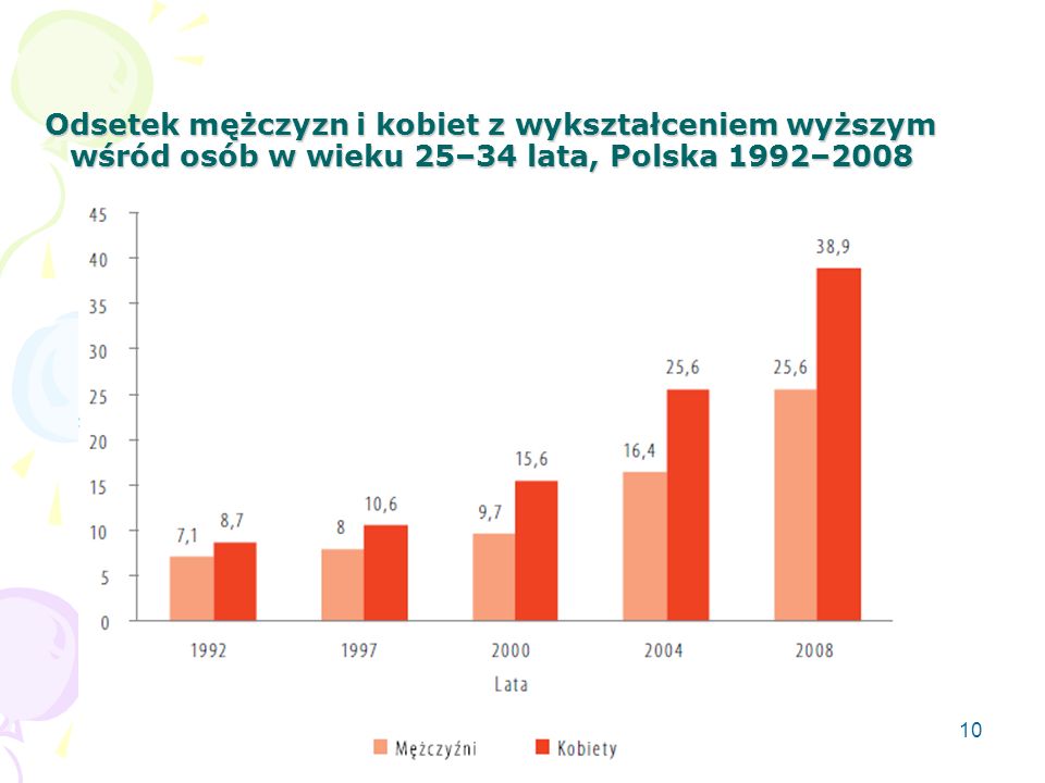 10 Odsetek mężczyzn i kobiet z wykształceniem wyższym wśród osób w wieku 25–34 lata, Polska 1992–2008