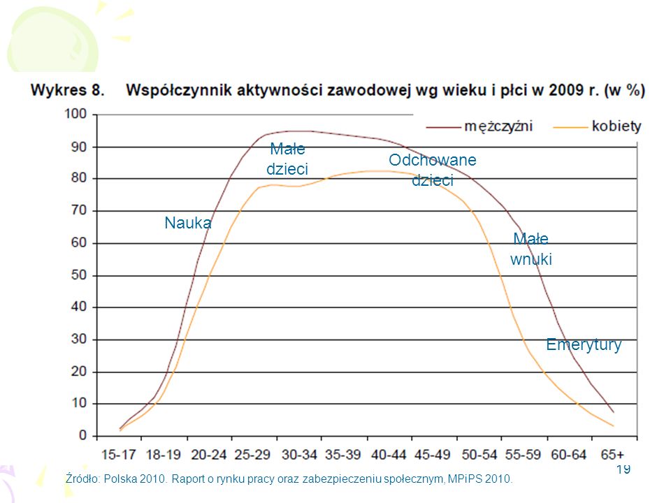 19 Źródło: Polska Raport o rynku pracy oraz zabezpieczeniu społecznym, MPiPS