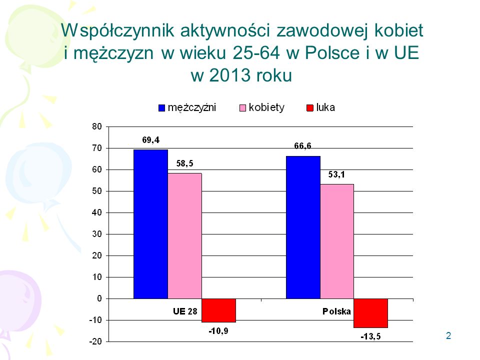 2 Współczynnik aktywności zawodowej kobiet i mężczyzn w wieku w Polsce i w UE w 2013 roku