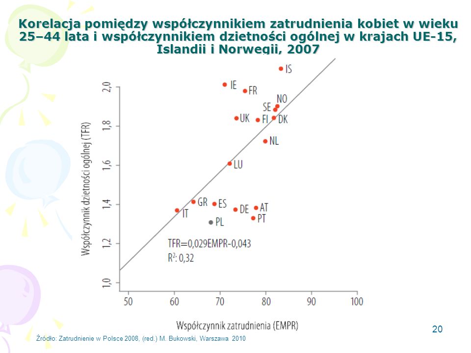 20 Korelacja pomiędzy współczynnikiem zatrudnienia kobiet w wieku 25–44 lata i współczynnikiem dzietności ogólnej w krajach UE-15, Islandii i Norwegii, 2007 Źródło: Zatrudnienie w Polsce 2008, (red.) M.