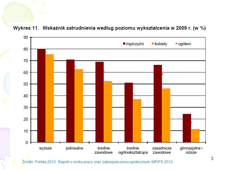 3 Źródło: Polska Raport o rynku pracy oraz zabezpieczeniu społecznym, MPiPS 2010.