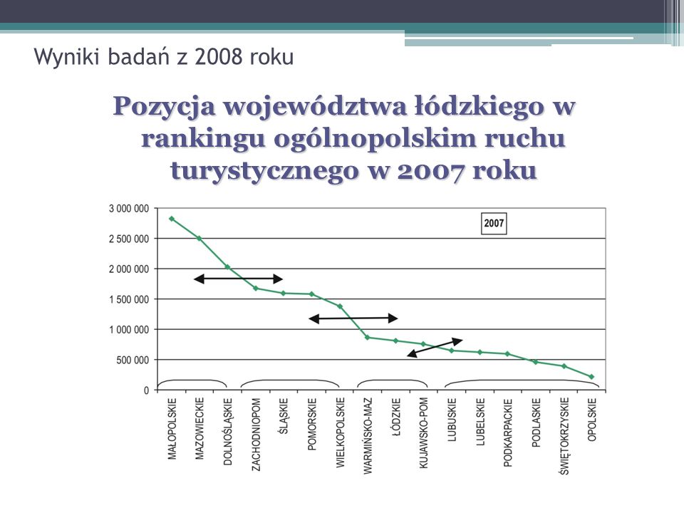 Wyniki badań z 2008 roku Pozycja województwa łódzkiego w rankingu ogólnopolskim ruchu turystycznego w 2007 roku