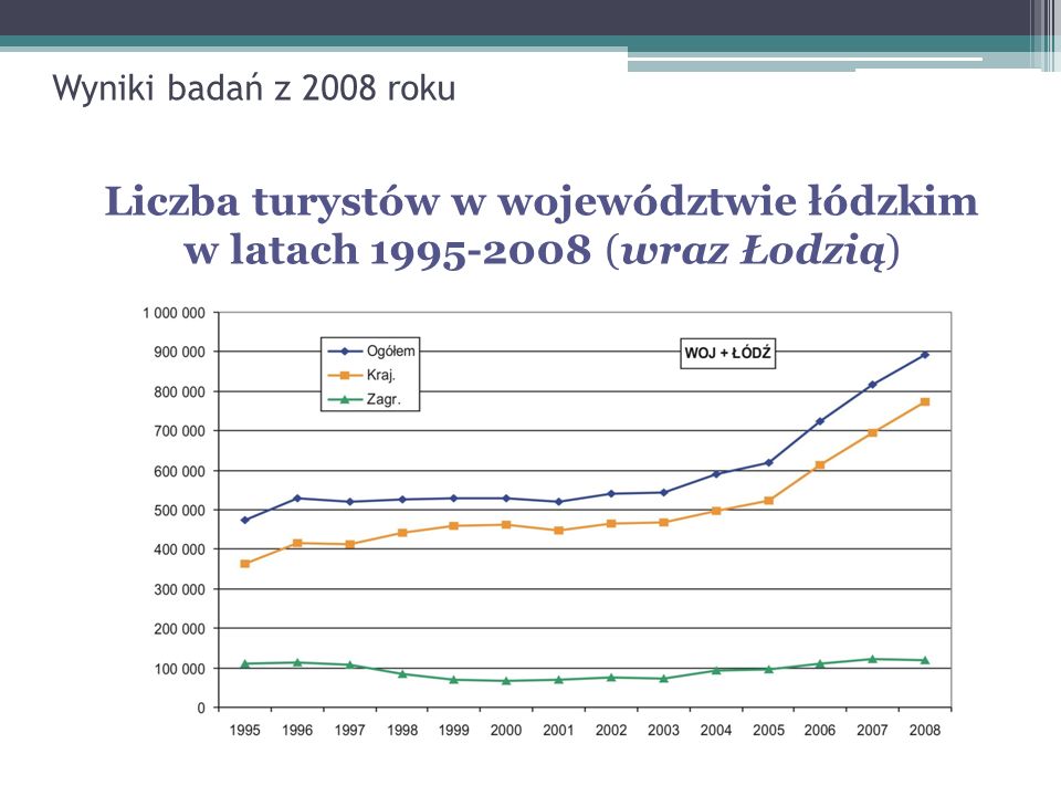 Wyniki badań z 2008 roku Liczba turystów w województwie łódzkim w latach (wraz Łodzią)