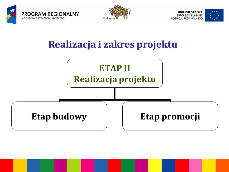 ETAP II Realizacja projektu Etap budowyEtap promocji