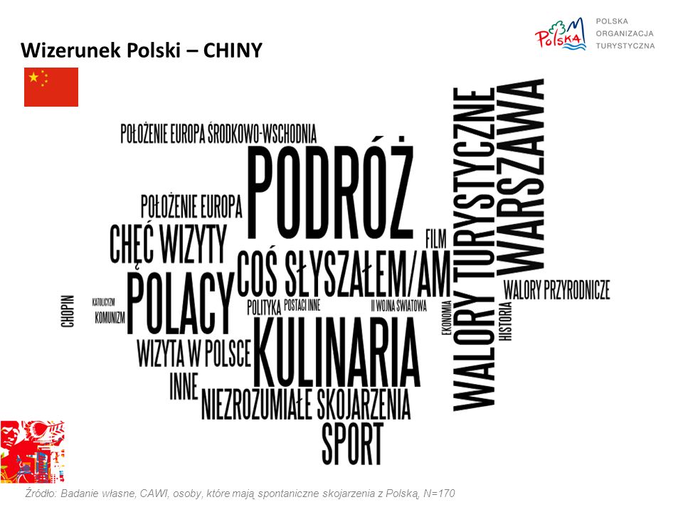 Wizerunek Polski – CHINY Źródło: Badanie własne, CAWI, osoby, które mają spontaniczne skojarzenia z Polską, N=170