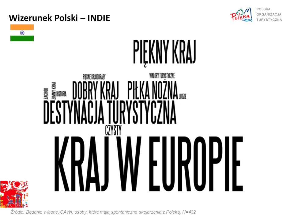 Wizerunek Polski – INDIE Źródło: Badanie własne, CAWI, osoby, które mają spontaniczne skojarzenia z Polską, N=432