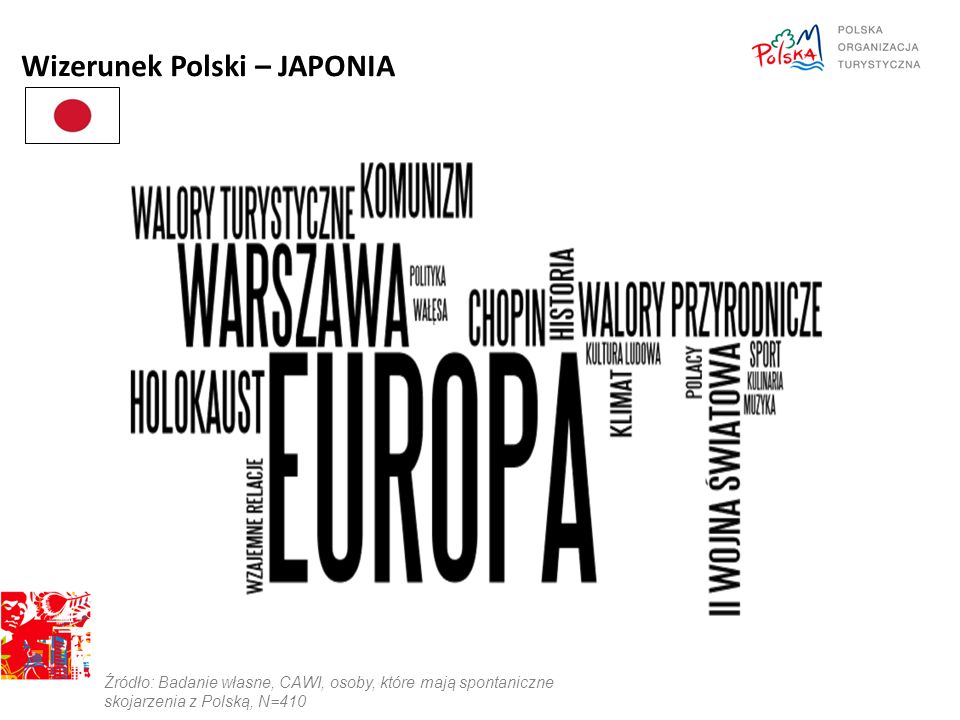 Wizerunek Polski – JAPONIA Źródło: Badanie własne, CAWI, osoby, które mają spontaniczne skojarzenia z Polską, N=410