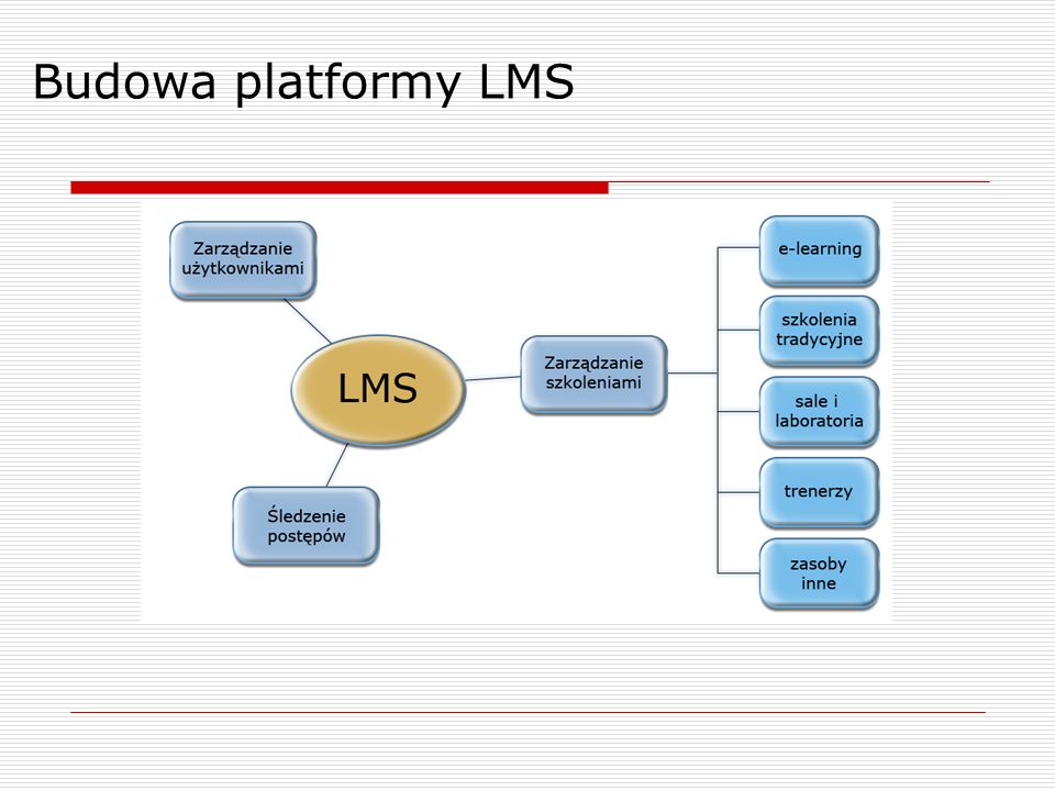 Budowa platformy LMS