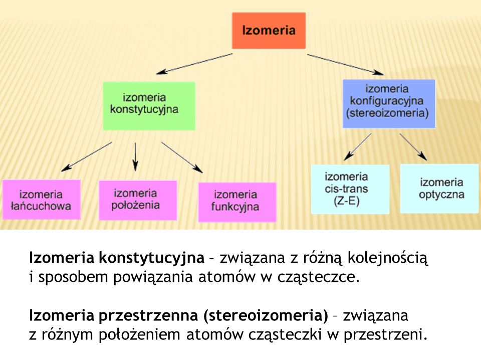 Izomeria konstytucyjna – związana z różną kolejnością i sposobem powiązania atomów w cząsteczce.