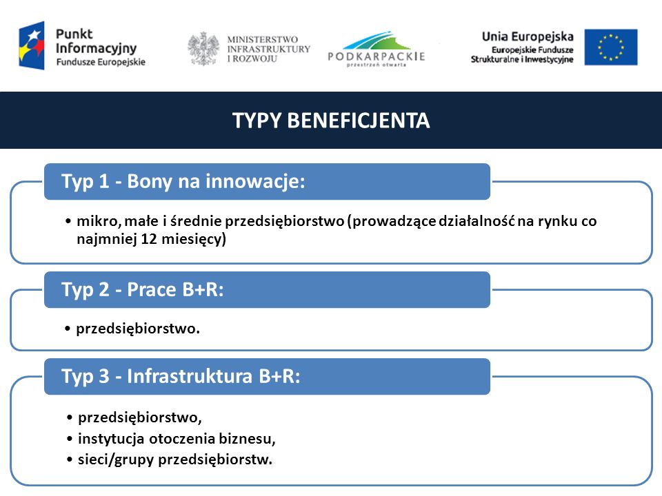 TYPY BENEFICJENTA mikro, małe i średnie przedsiębiorstwo (prowadzące działalność na rynku co najmniej 12 miesięcy) Typ 1 - Bony na innowacje: przedsiębiorstwo.