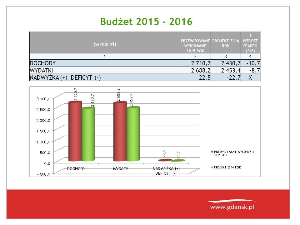 Budżet (w mln zł) PRZEWIDYWANE WYKONANIE 2015 ROK PROJEKT 2016 ROK % WZROST SPADEK (3:2) 1234 DOCHODY2 710,72 430,7-10,7 WYDATKI2 688,22 453,4-8,7 NADWYŻKA (+) DEFICYT (-)22,5-22,7X