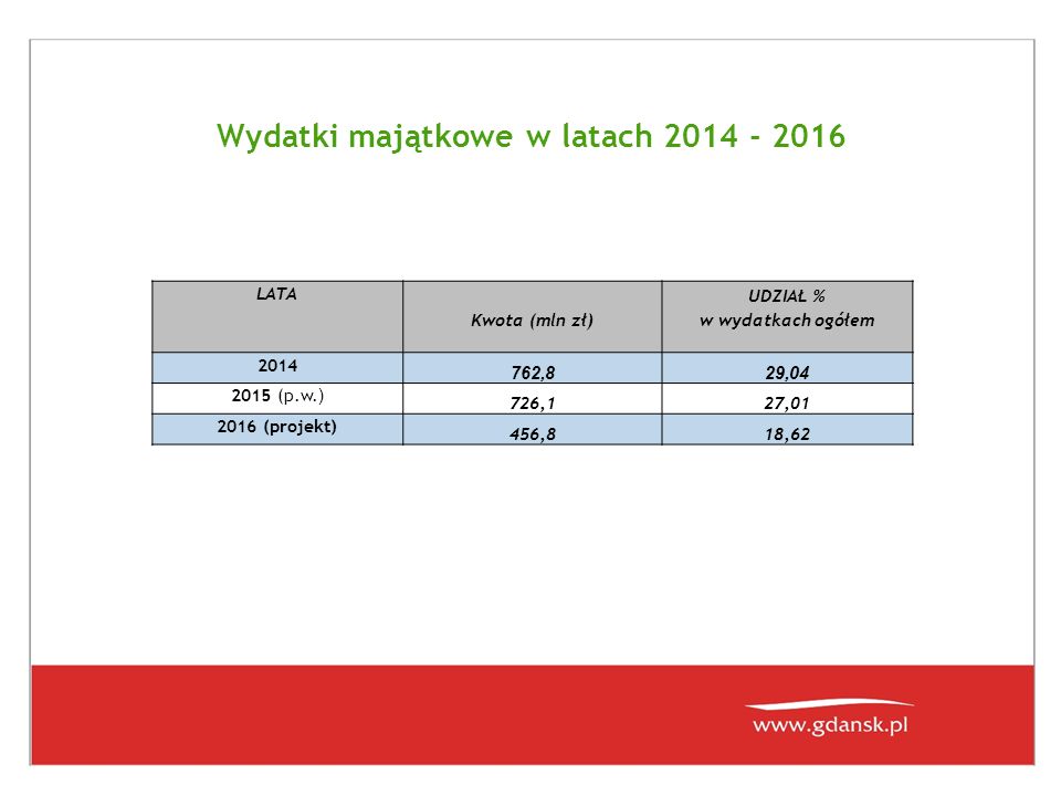 Wydatki majątkowe w latach LATA Kwota (mln zł) UDZIAŁ % w wydatkach ogółem ,829, (p.w.