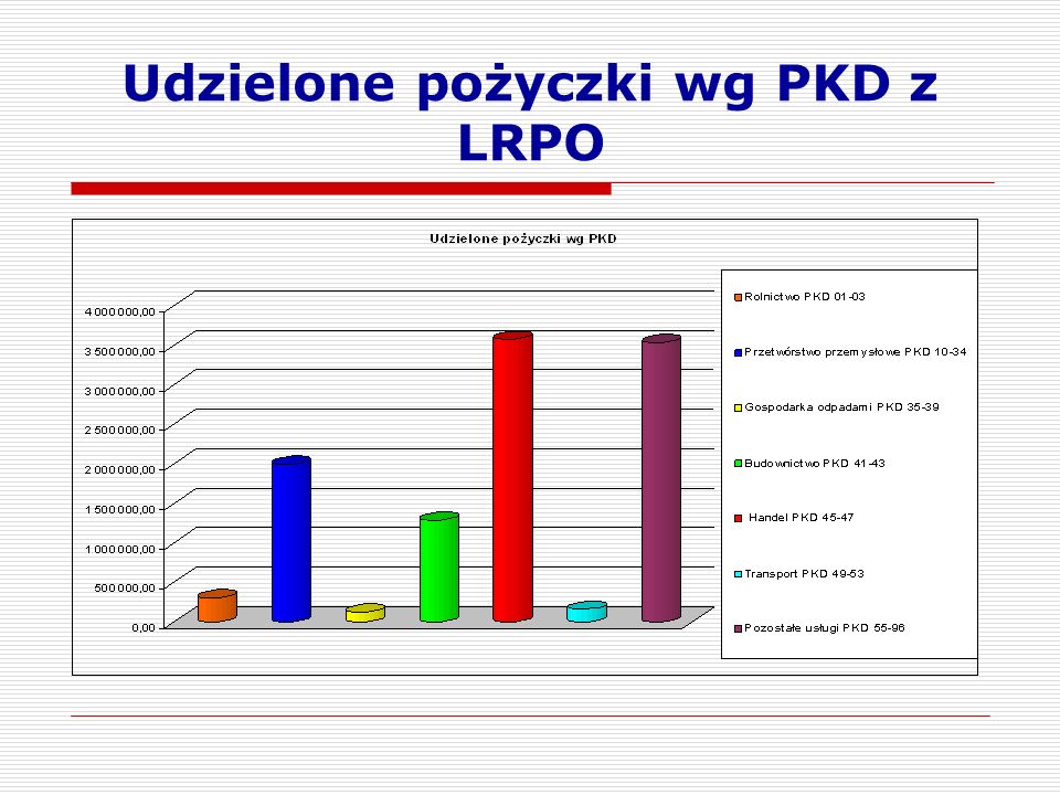 Udzielone pożyczki wg PKD z LRPO