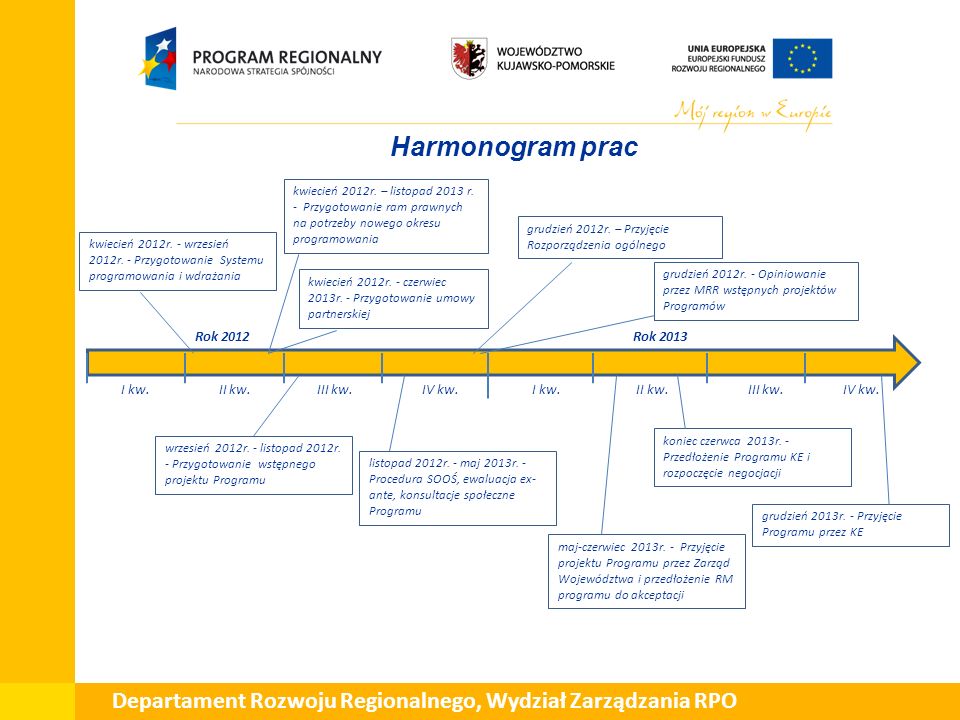 Departament Rozwoju Regionalnego, Wydział Zarządzania RPO Harmonogram prac Rok 2013Rok 2012 I kw.