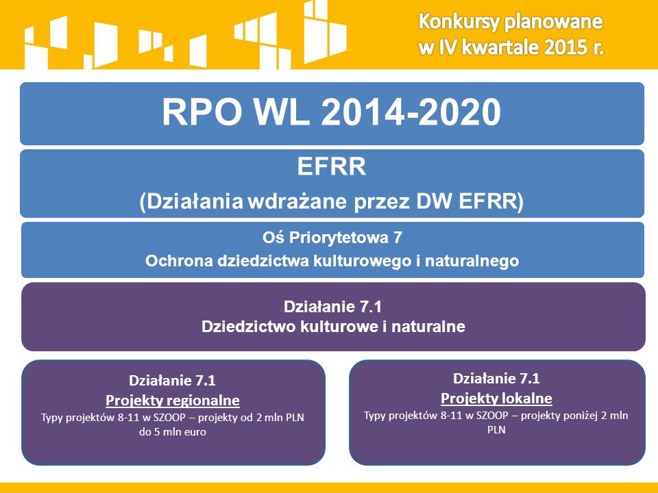 RPO WL EFRR (Działania wdrażane przez DW EFRR) Oś Priorytetowa 7 Ochrona dziedzictwa kulturowego i naturalnego Działanie 7.1 Dziedzictwo kulturowe i naturalne Działanie 7.1 Projekty regionalne Typy projektów 8-11 w SZOOP – projekty od 2 mln PLN do 5 mln euro Działanie 7.1 Projekty lokalne Typy projektów 8-11 w SZOOP – projekty poniżej 2 mln PLN