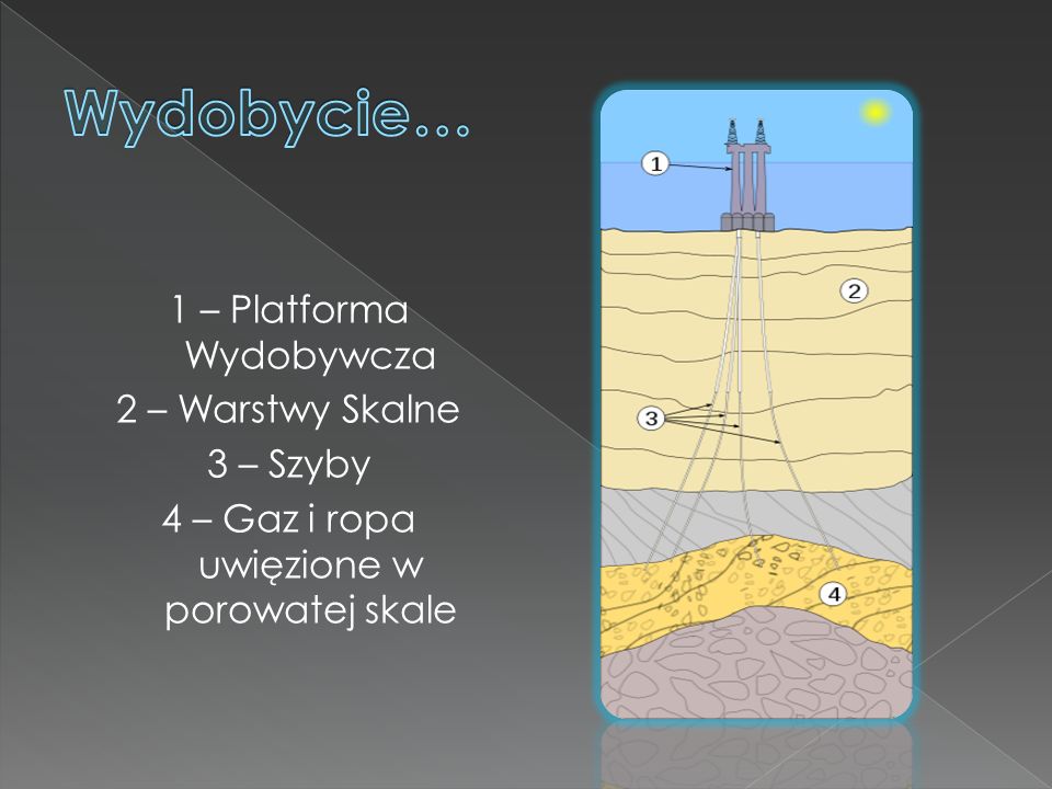 1 – Platforma Wydobywcza 2 – Warstwy Skalne 3 – Szyby 4 – Gaz i ropa uwięzione w porowatej skale