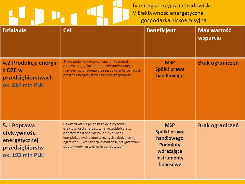 DziałanieCelBeneficjentMax wartość wsparcia 4.2 Produkcja energii z OZE w przedsiębiorstwach ok.