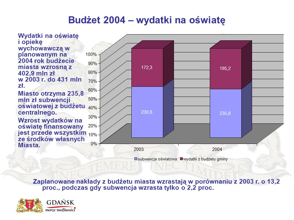 Budżet 2004 – wydatki na oświatę Wydatki na oświatę i opiekę wychowawczą w planowanym na 2004 rok budżecie miasta wzrosną z 402,9 mln zł w 2003 r.