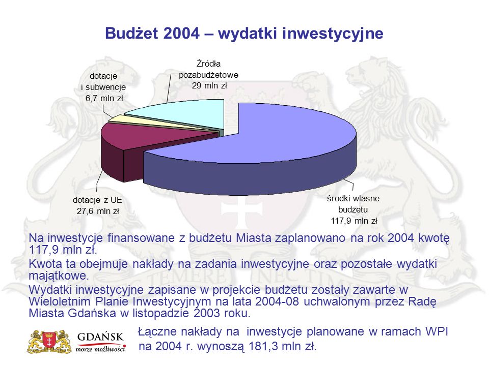 Budżet 2004 – wydatki inwestycyjne Na inwestycje finansowane z budżetu Miasta zaplanowano na rok 2004 kwotę 117,9 mln zł.