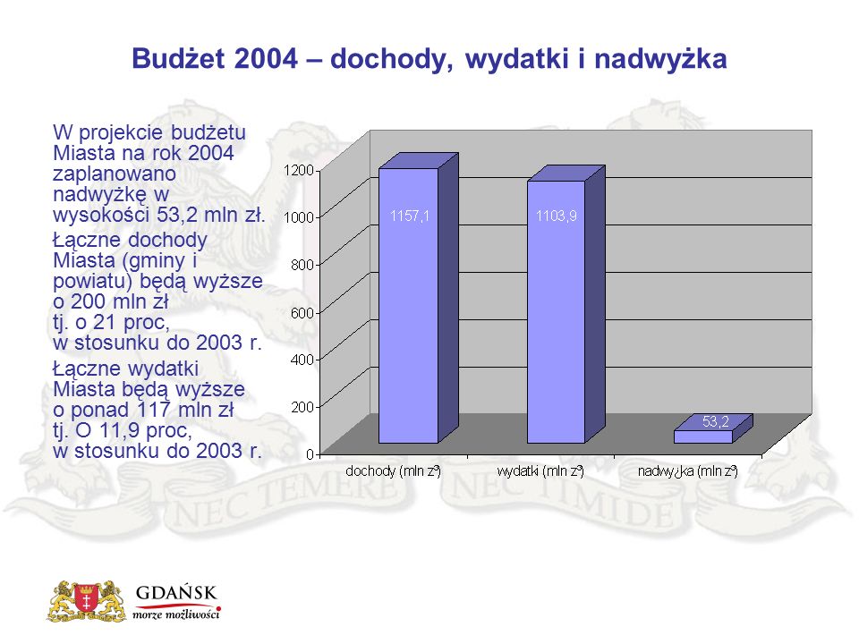 Budżet 2004 – dochody, wydatki i nadwyżka W projekcie budżetu Miasta na rok 2004 zaplanowano nadwyżkę w wysokości 53,2 mln zł.