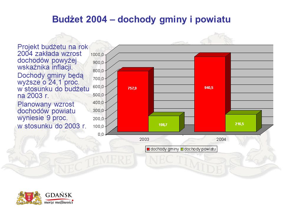 Budżet 2004 – dochody gminy i powiatu Projekt budżetu na rok 2004 zakłada wzrost dochodów powyżej wskaźnika inflacji.