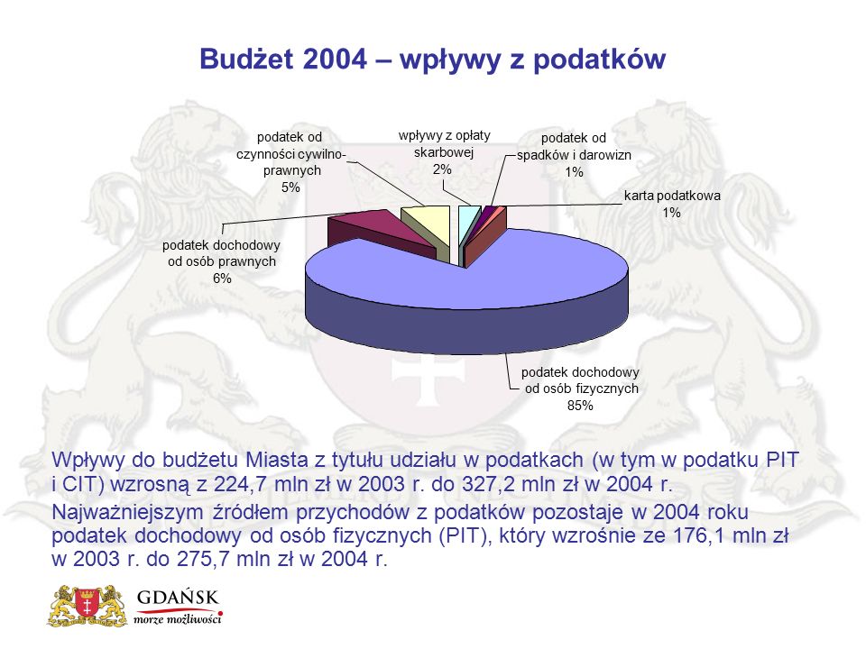 Budżet 2004 – wpływy z podatków Wpływy do budżetu Miasta z tytułu udziału w podatkach (w tym w podatku PIT i CIT) wzrosną z 224,7 mln zł w 2003 r.