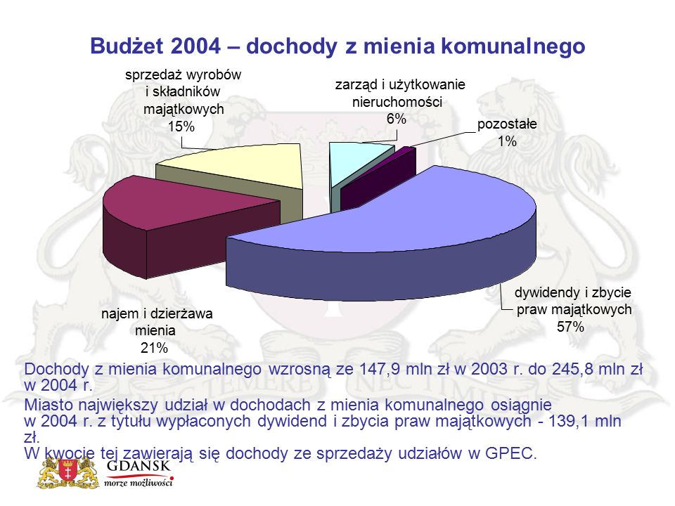 Budżet 2004 – dochody z mienia komunalnego Dochody z mienia komunalnego wzrosną ze 147,9 mln zł w 2003 r.