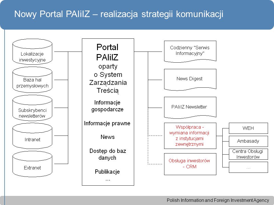 Polish Information and Foreign Investment Agency Nowy Portal PAIiIZ – realizacja strategii komunikacji