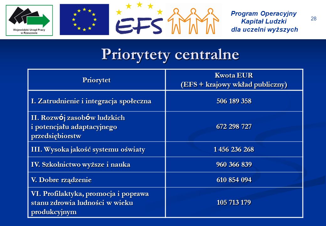 28 Program Operacyjny Kapitał Ludzki dla uczelni wyższych Priorytety centralne Priorytet Kwota EUR (EFS + krajowy wkład publiczny) I.