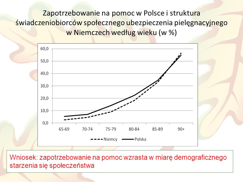 Zapotrzebowanie na pomoc w Polsce i struktura świadczeniobiorców społecznego ubezpieczenia pielęgnacyjnego w Niemczech według wieku (w %) Wniosek: zapotrzebowanie na pomoc wzrasta w miarę demograficznego starzenia się społeczeństwa