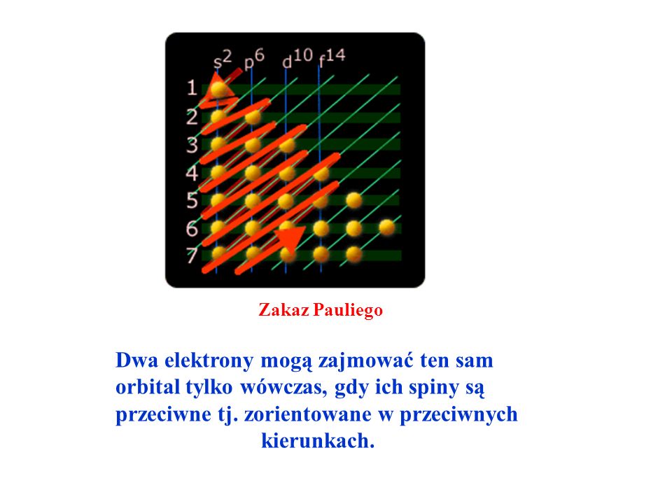 Zakaz Pauliego Dwa elektrony mogą zajmować ten sam orbital tylko wówczas, gdy ich spiny są przeciwne tj.