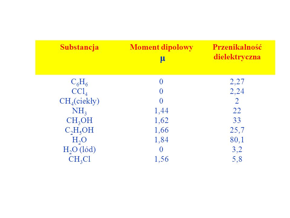 SubstancjaMoment dipolowy μ Przenikalność dielektryczna C 6 H 6 CCl 4 CH 4 (ciekły) NH 3 CH 3 OH C 2 H 5 OH H 2 O H 2 O (lód) CH 3 Cl ,44 1,62 1,66 1,84 0 1,56 2,27 2, ,7 80,1 3,2 5,8