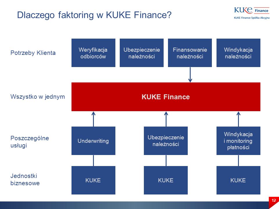 Dlaczego faktoring w KUKE Finance.