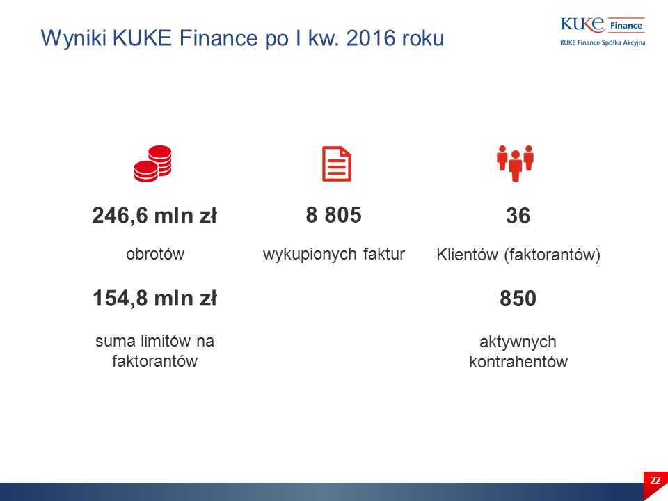 22 Wyniki KUKE Finance po I kw.
