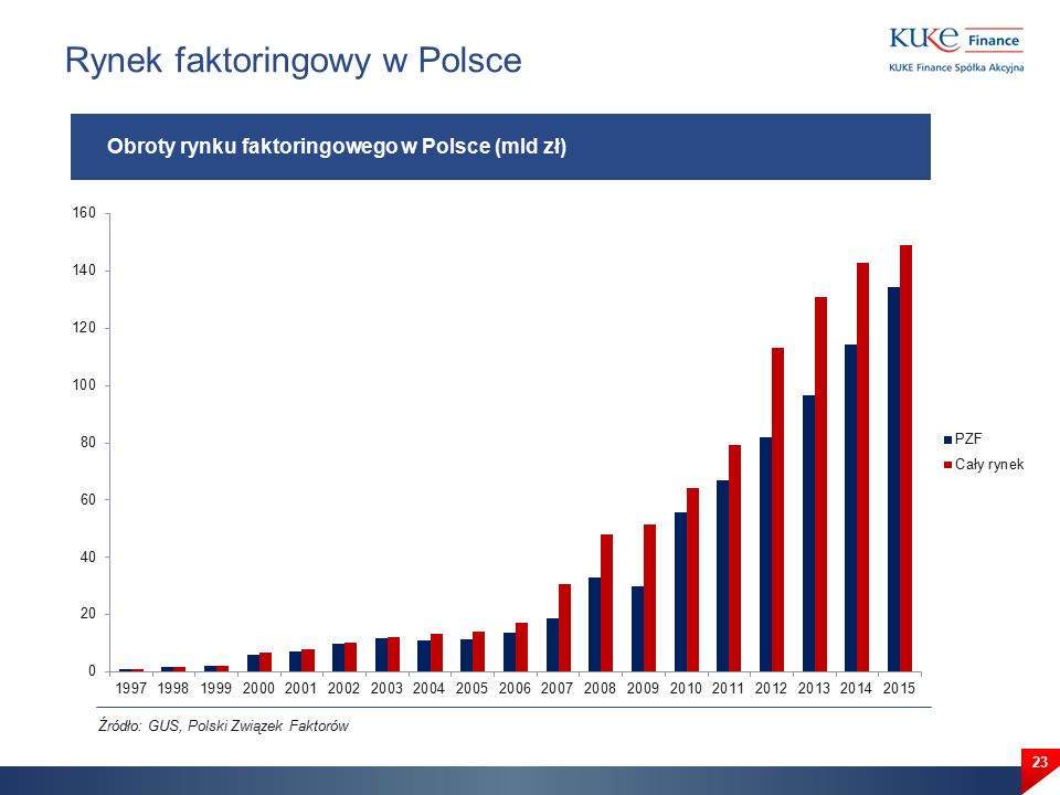 Rynek faktoringowy w Polsce 23 Obroty rynku faktoringowego w Polsce (mld zł) Źródło: GUS, Polski Związek Faktorów