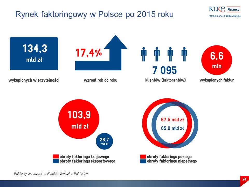 24 Rynek faktoringowy w Polsce po 2015 roku Faktorzy zrzeszeni w Polskim Związku Faktorów