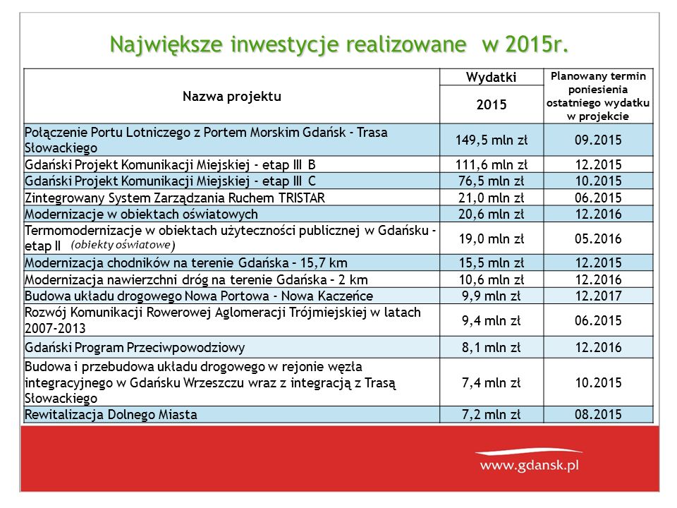 Największe inwestycje realizowane w 2015r.