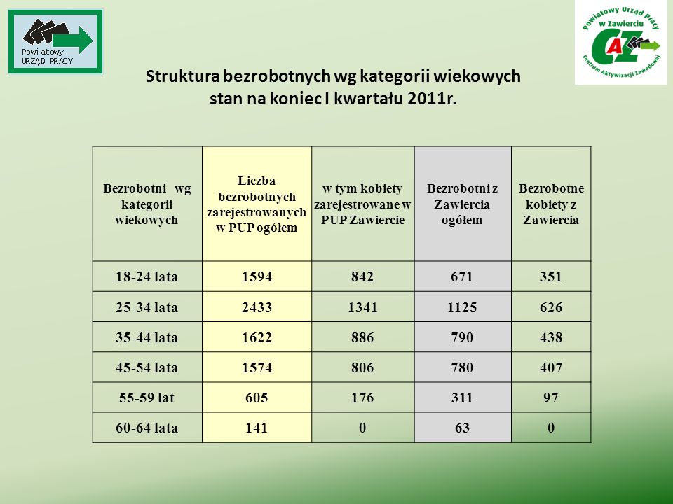 Struktura bezrobotnych wg kategorii wiekowych stan na koniec I kwartału 2011r.