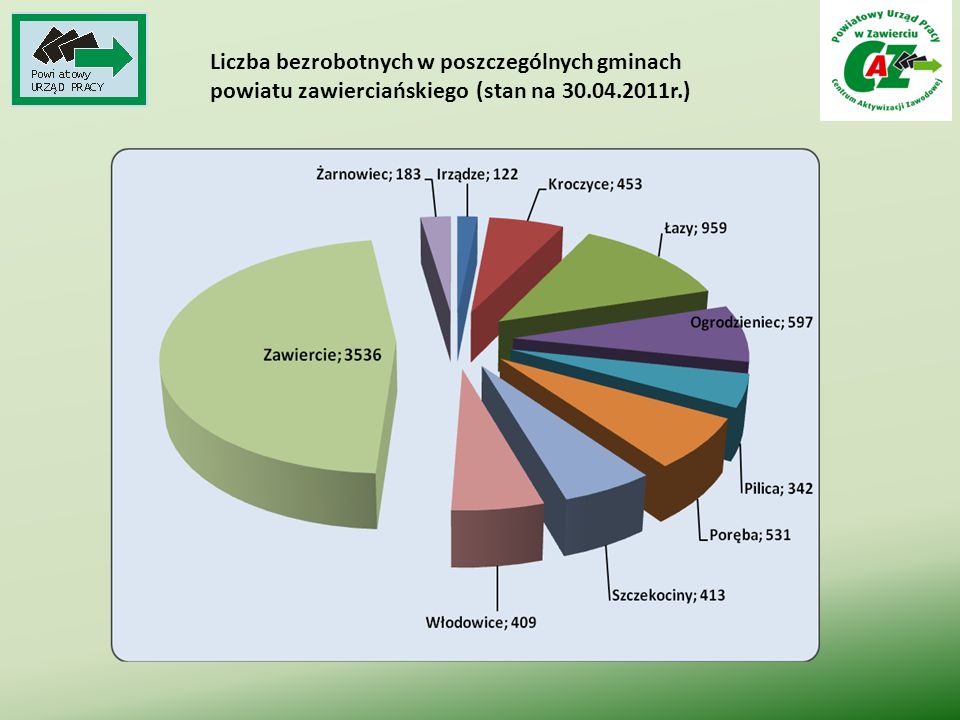 Liczba bezrobotnych w poszczególnych gminach powiatu zawierciańskiego (stan na r.)