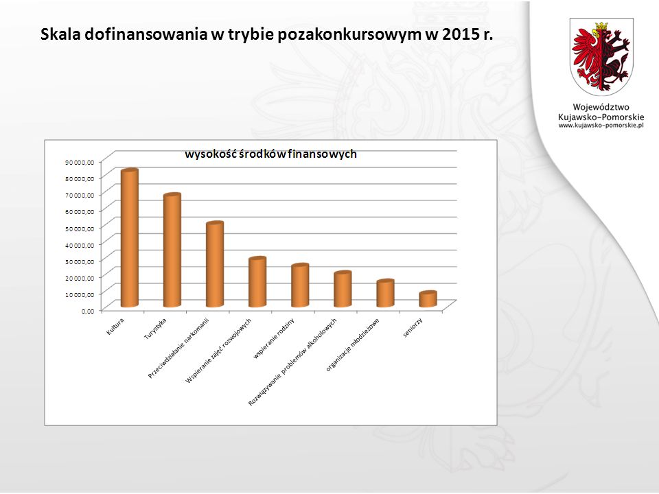 Skala dofinansowania w trybie pozakonkursowym w 2015 r.
