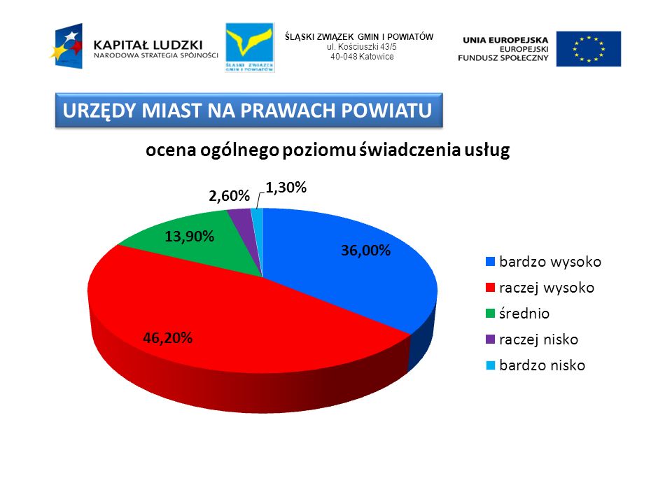 ŚLĄSKI ZWIĄZEK GMIN I POWIATÓW ul. Kościuszki 43/ Katowice URZĘDY MIAST NA PRAWACH POWIATU