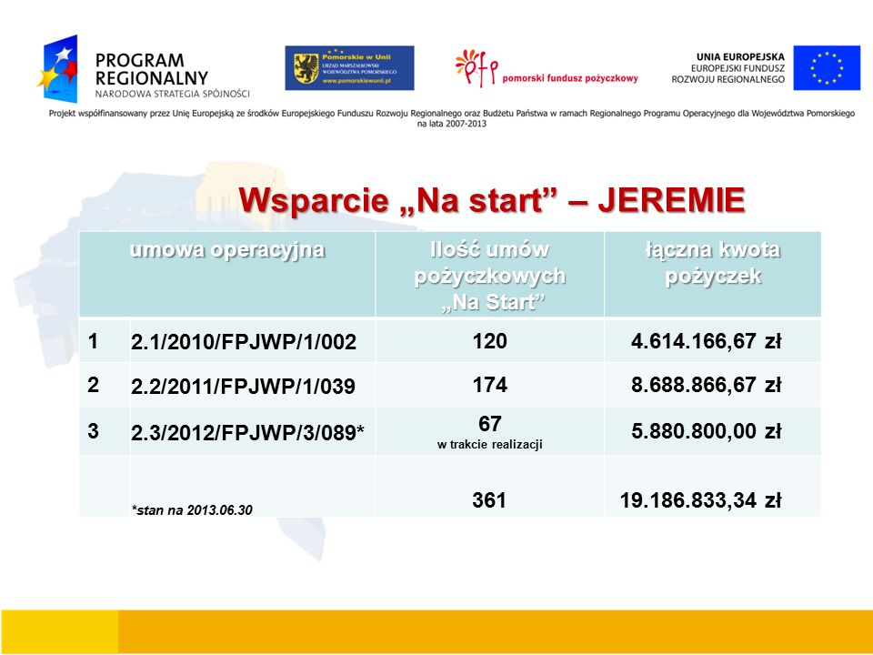 Wsparcie „Na start – JEREMIE Wsparcie „Na start – JEREMIE umowa operacyjna Ilość umów pożyczkowych „Na Start „Na Start łączna kwota pożyczek 1 2.1/2010/FPJWP/1/ ,67 zł 2 2.2/2011/FPJWP/1/ ,67 zł 3 2.3/2012/FPJWP/3/089* 67 w trakcie realizacji ,00 zł *stan na ,34 zł