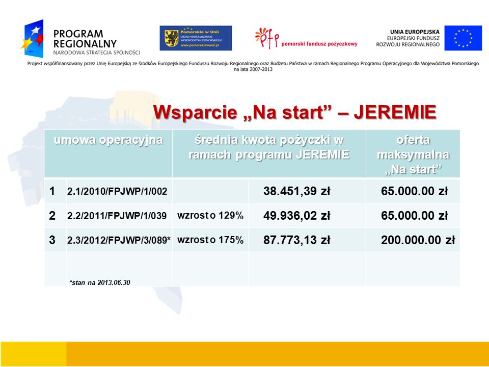 Wsparcie „Na start – JEREMIE umowa operacyjna średnia kwota pożyczki w ramach programu JEREMIE oferta maksymalna „Na start 1 2.1/2010/FPJWP/1/ ,39 zł zł 2 2.2/2011/FPJWP/1/039 wzrost o 129% ,02 zł zł 3 2.3/2012/FPJWP/3/089* wzrost o 175% ,13 zł zł *stan na