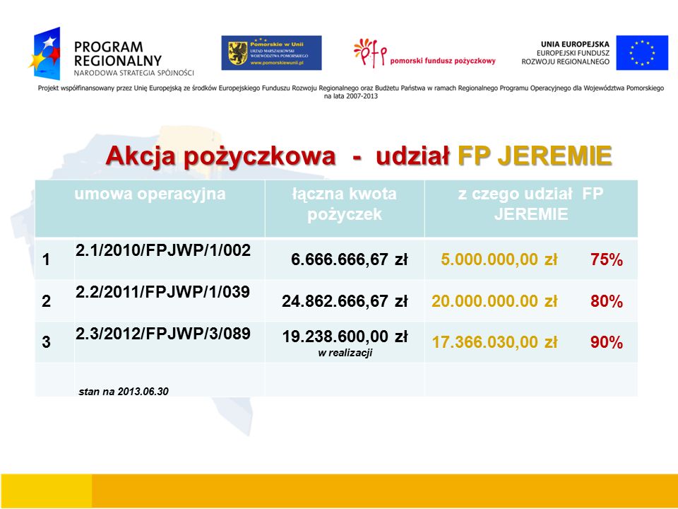 Akcja pożyczkowa - udział FP JEREMIE Akcja pożyczkowa - udział FP JEREMIE umowa operacyjna łączna kwota pożyczek z czego udział FP JEREMIE 1 2.1/2010/FPJWP/1/ ,67 zł ,00 zł 75% 2 2.2/2011/FPJWP/1/ ,67 zł zł 80% 3 2.3/2012/FPJWP/3/ ,00 zł w realizacji ,00 zł 90% stan na