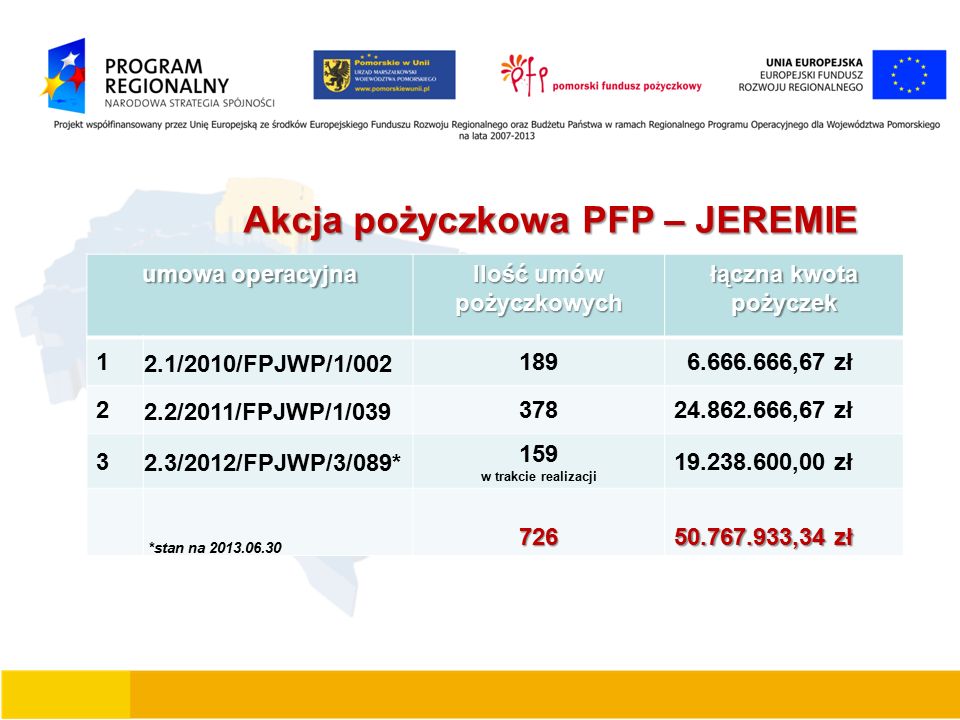 Akcja pożyczkowa PFP – JEREMIE Akcja pożyczkowa PFP – JEREMIE umowa operacyjna Ilość umów pożyczkowych łączna kwota pożyczek 1 2.1/2010/FPJWP/1/ ,67 zł 2 2.2/2011/FPJWP/1/ ,67 zł 3 2.3/2012/FPJWP/3/089* 159 w trakcie realizacji ,00 zł *stan na ,34 zł