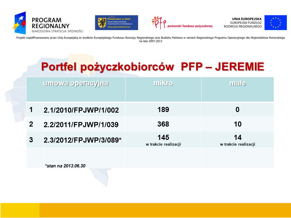 Portfel pożyczkobiorców PFP – JEREMIE umowa operacyjna mikromałe 1 2.1/2010/FPJWP/1/ /2011/FPJWP/1/ /2012/FPJWP/3/089* 145 w trakcie realizacji 14 w trakcie realizacji *stan na