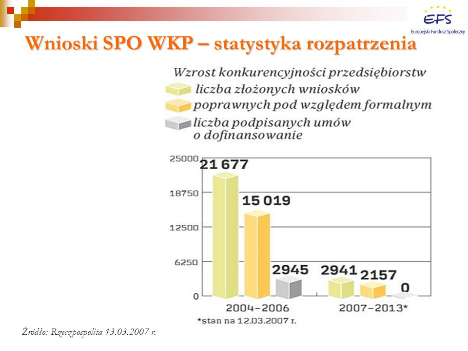 Wnioski SPO WKP – statystyka rozpatrzenia Źródło: Rzeczpospolita r.