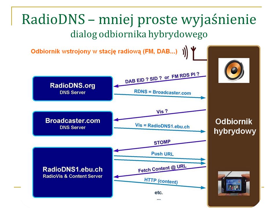 RadioDNS – mniej proste wyjaśnienie dialog odbiornika hybrydowego