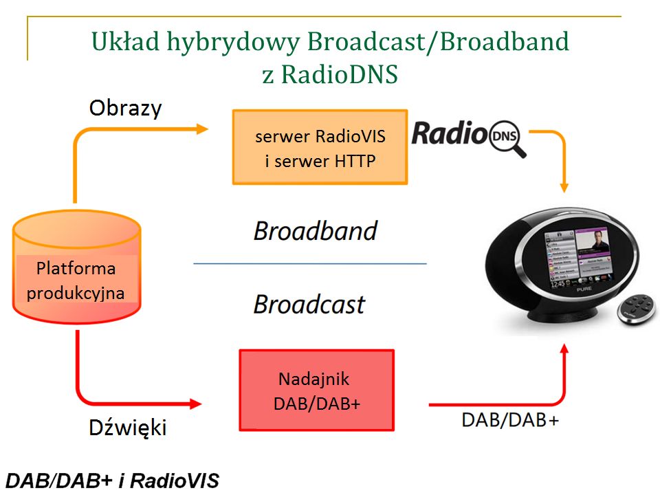 Układ hybrydowy Broadcast/Broadband z RadioDNS